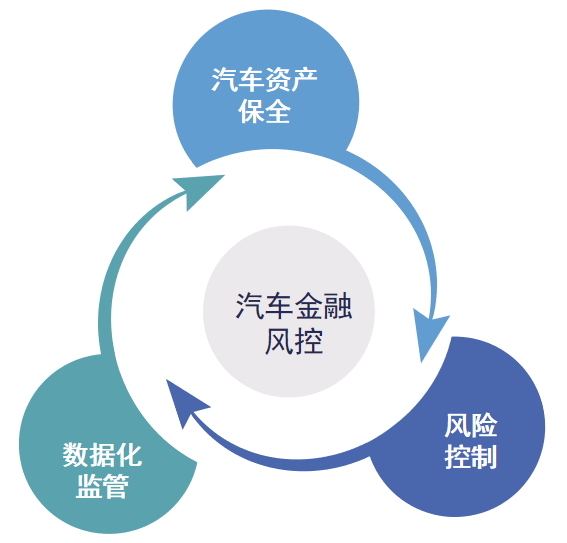 想做好汽車金融風控，這三個要素必不可少！